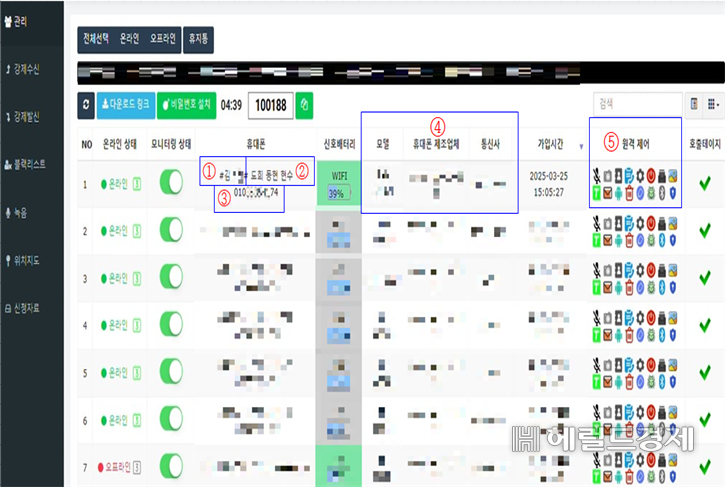 악성앱 제어서버 관리자 페이지. ① 피해자 이름 ② 조직원 가명 ③ 피해자 전화번호 ④ 휴대폰 기종 및 통신사 ⑤ 원격제어 조작. [경찰청 제공]