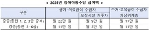 생계·의료급여를 받는 장애아동이면 장애아동수당 자동 지급