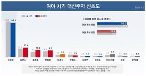 이재명 48.5%-김문수 13.4%-홍준표 10.2%-한동훈 9.7%-이준석 4.4% [리얼미터]