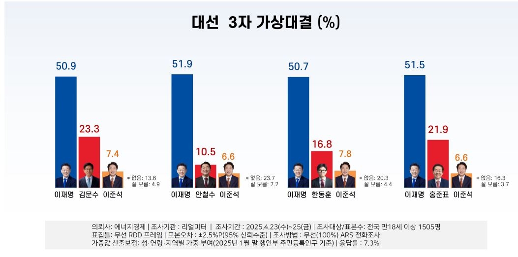 리얼미터 대선 3자 가상대결