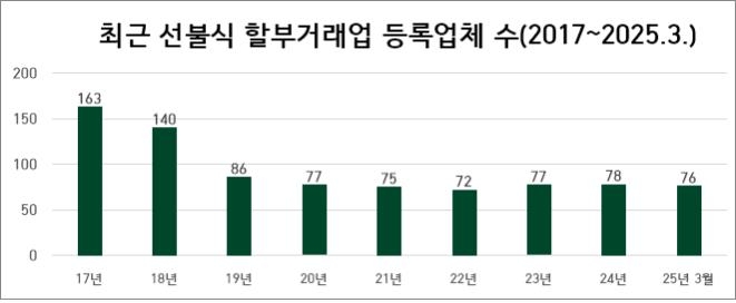선불식 할부거래업 등록업체수 [공정거래위원회 제공]