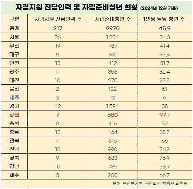 자립지원 전담인력 및 자립준비청년 현황 표