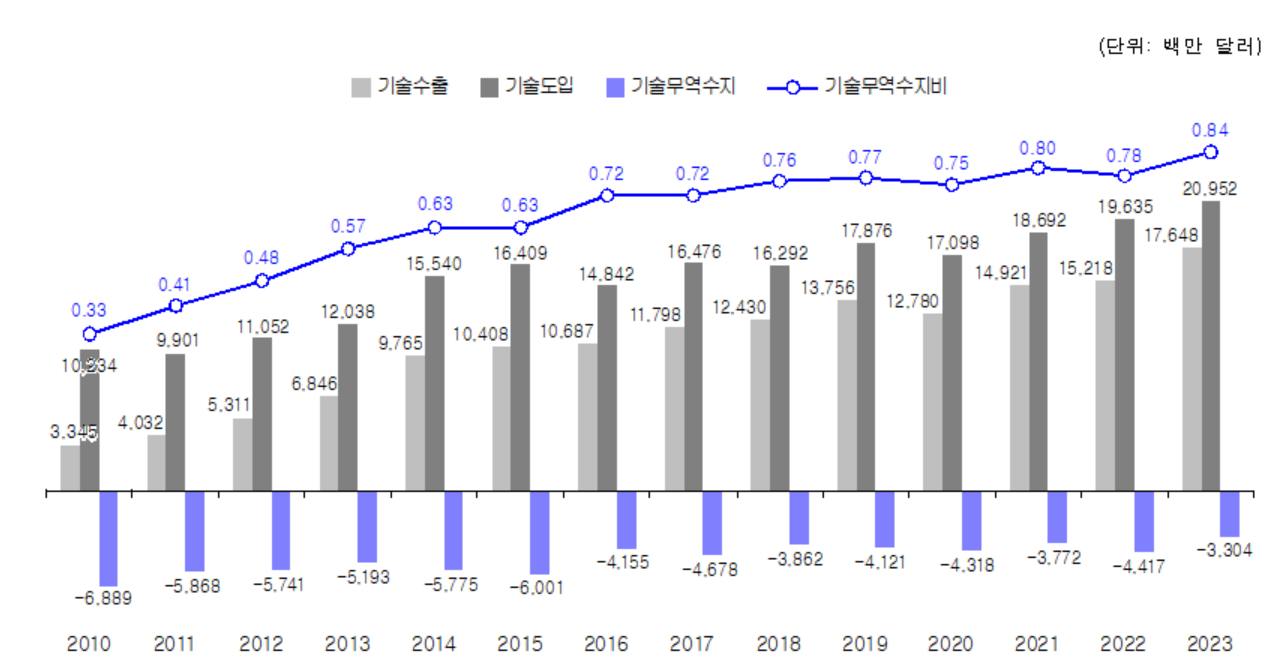2010~2023년 우리나라 기술무역 추이.[과학기술정보통신부 제공]