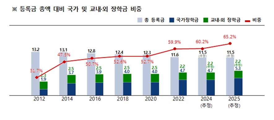 교육부는 대학생들의 등록금 부담을 완화하기 위해 대학 등록금 비중을 높이고 있다고 설명했다. 사진은 등록금 총액 대비 장학금 비중. [교육부 제공]