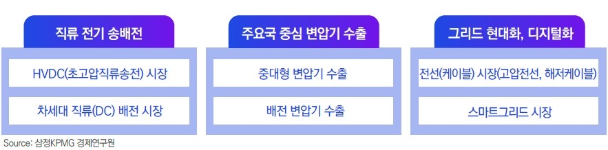 전력 시장 유망 섹터별 기회 [제공=삼정KPMG]