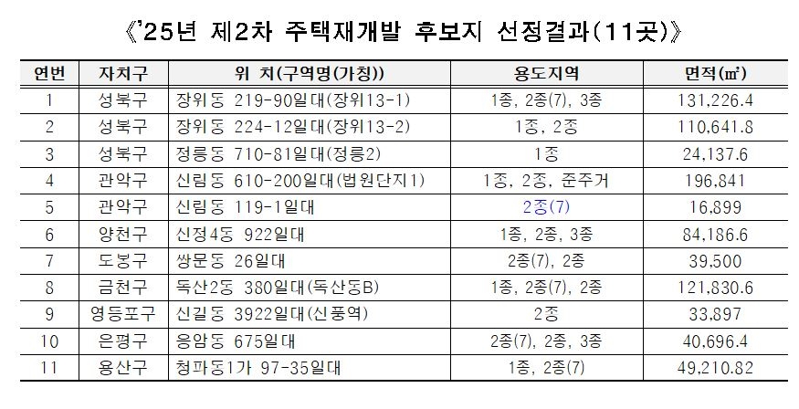 2025년 제2차 주택재개발 후보지 선정결과. [서울시 제공]