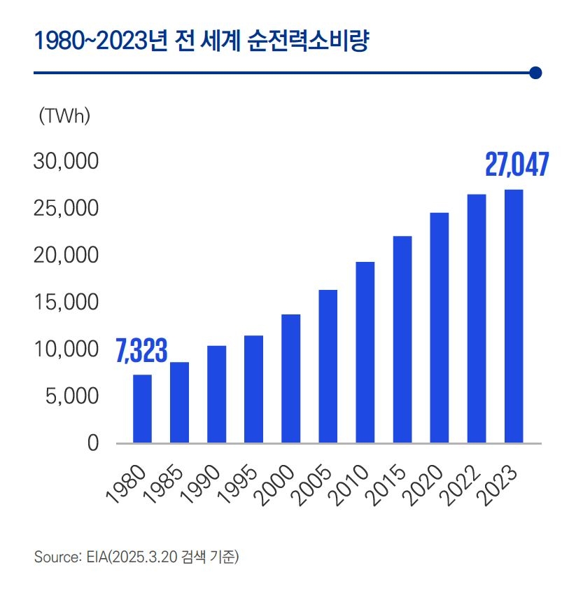 1980~2023년 전세계 순전력소비량 [제공=삼정KPMG]