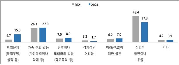 위기청소년 자살 생각 및 시도 이유 [여성가족부 제공]