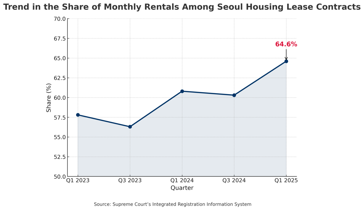 In the first quarter of 2025, monthly rentals accounted for a record 64.6 percent of Seoul’s housing leases, accelerating a major shift as both tenants and landlords increasingly turn away from the lump-sum jeonse model amid rising financial risks. (Supreme Court's Integrated Registration Information System)