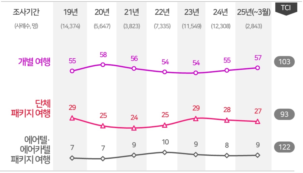 소비자가 선호하는 해외여행 형태 코로나 전과 비교(TCI) [컨슈머인사이트 제공]