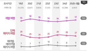 하나투어·참좋은여행 급상승..컨슈머인사이트 조사분석