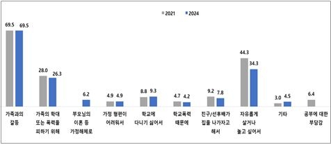 위기청소년이 집을 나오게 된 이유 [여성가족부 제공]