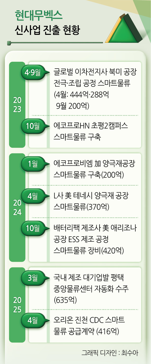 현대무벡스 신사업 진출 현황