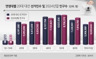 60대 이상 유권자, 40대 미만보다 많은 첫 대선 [6·3대선 유권자 지형 분석]