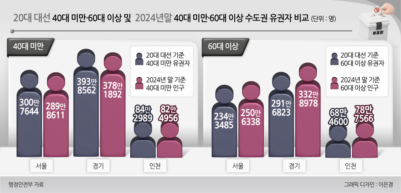 20대 대선 및 2024년말 40대 미만-60대 이상 수도권 유권자 비교 그래픽