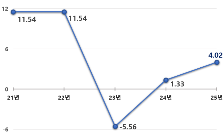 연도별 개별공시지가 변동률(2021~2025년). [서울시]