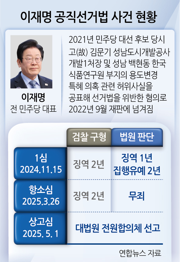 이재명 더불어민주당 대선 후보 공직선거법 위반 혐의 사건 진행 상황 그래픽