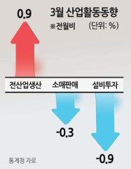반도체효과 산업생산 0.9%↑…소비·투자 ‘내수부진’은 지속