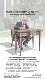 [Graphic News] Trump ranks lowest in Q1 approval among modern presidents