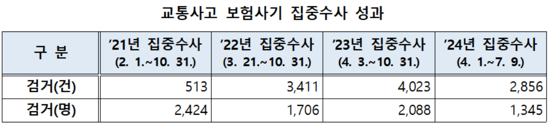 지난 4년 동안 교통사고 보험사기 집중수사 성과 [경찰청 제공]