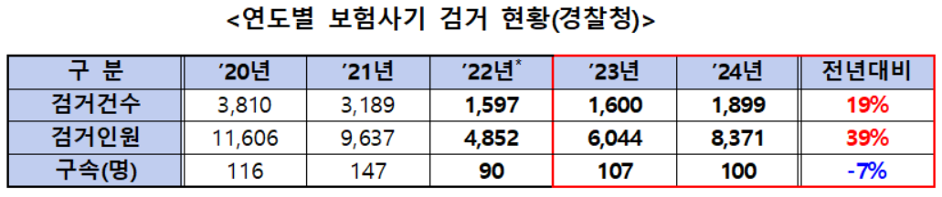 지난 5년간 연도별 보험사기 검거 현황 [경찰청 제공]