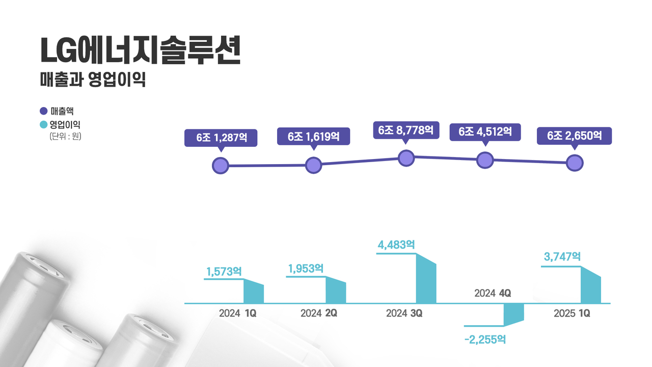 LG에너지솔루션 실적 추이 표 [LG에너지솔루션 제공]