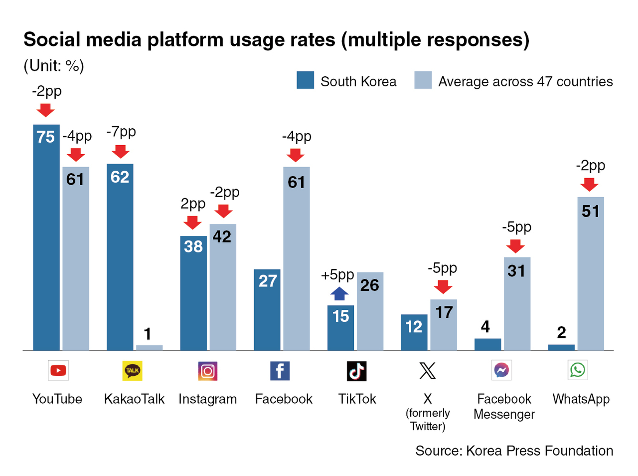 According to a 2024 international survey by the Korea Press Foundation and Reuters Institute, 75 percent (far left) of South Koreans used YouTube for social media consumption — 14 percentage points higher than the 47-country average of 61 percent, which included markets such as the US, UK, Germany, Japan and Brazil. (Korea Press Foundation)