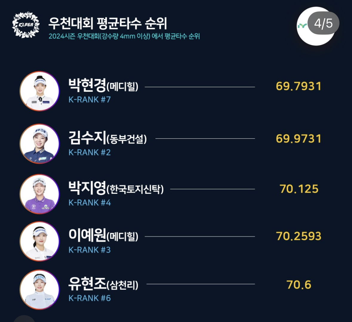 2024시즌 KLPGA 투어 우천대회 평균타수 순위    [KLPGA 제공]