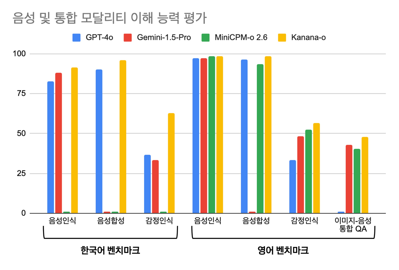 ‘카나나-오’의 한국어·영어 벤치마크 [카카오 제공]