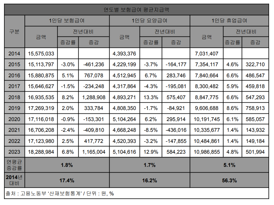 연도별 산업재해보상보험 급여 평균지급액 [고용노동부 제공]