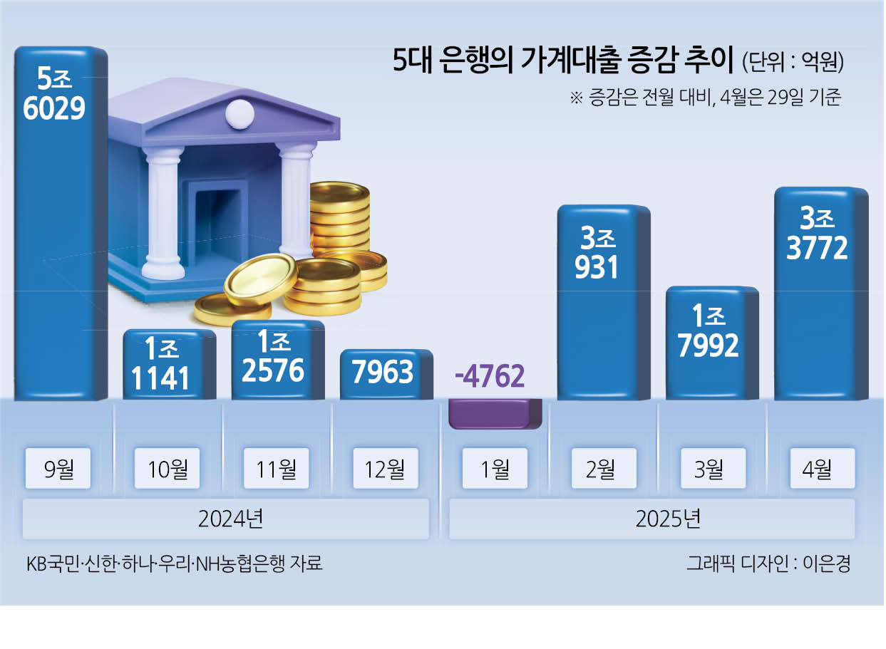 5대 은행 4월 가계대출 3.8조 증가 - 헤럴드경제