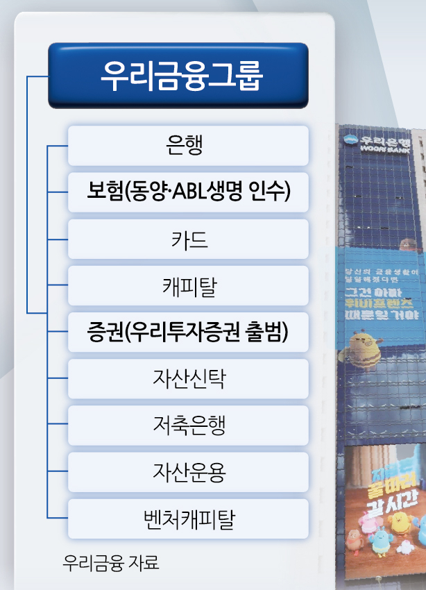 우리금융그룹의 사업 포트폴리오 예상도