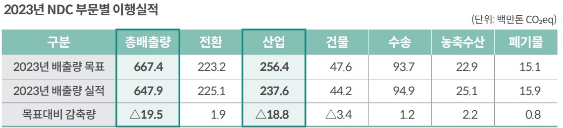 [출처 : 탄소중립녹색성장위원회. 보고서 재구성]