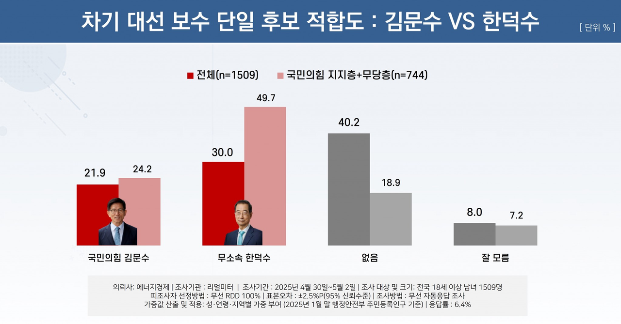 차기 대선 보수 단일후보 적합도 [리얼미터]