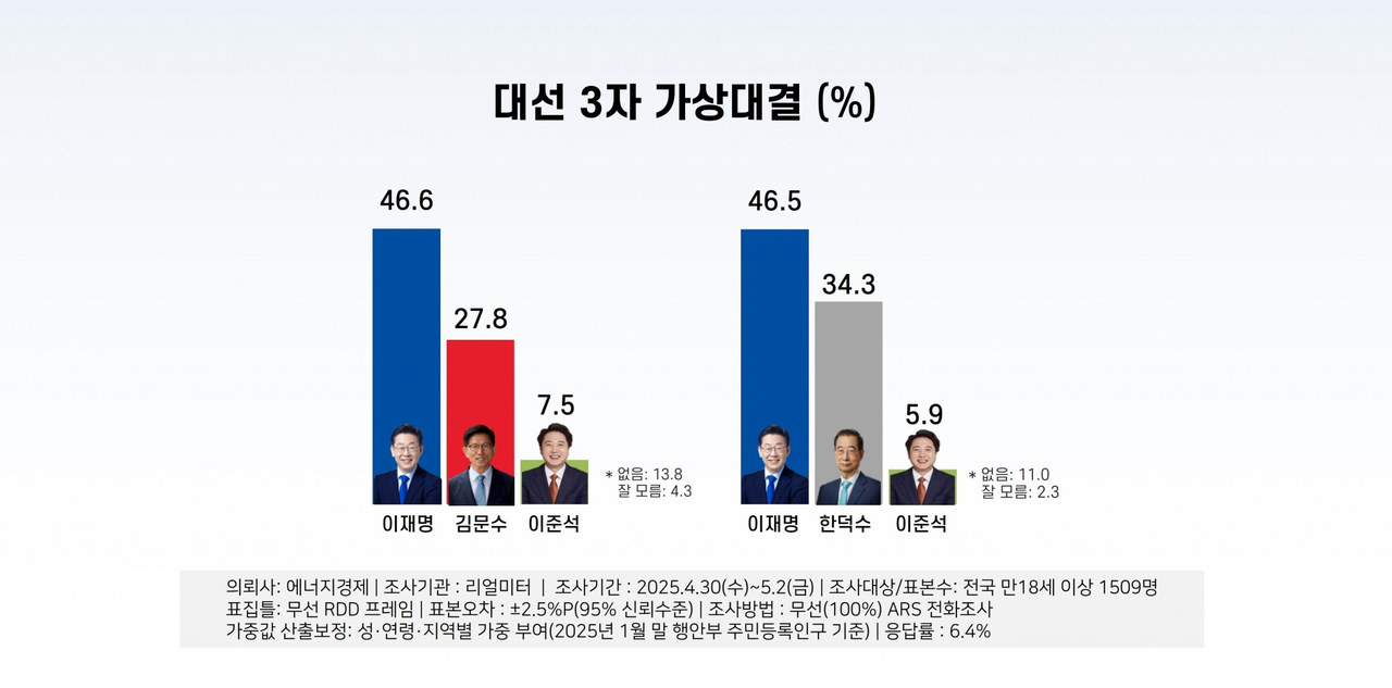 대선 3자 가상대결 [리얼미터]