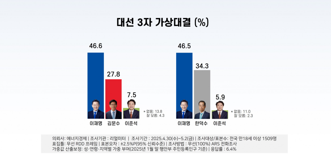 [리얼미터 제공]