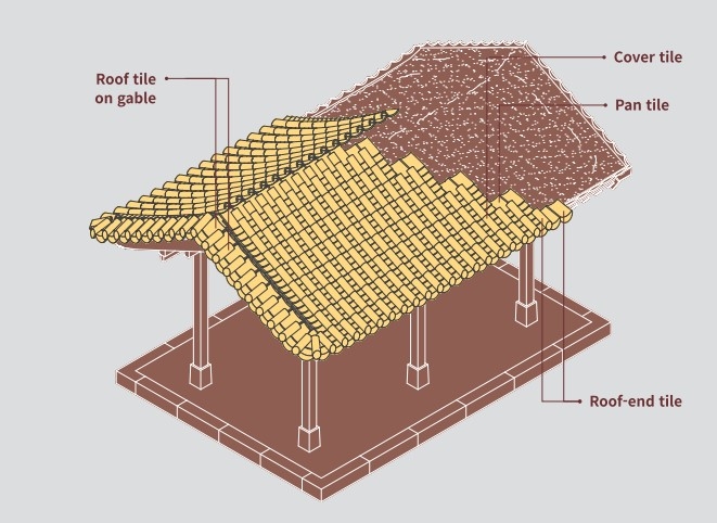 An image of how rooftiles are placed on the roof of hanok from"Building Hanok" published by the National Hanok Center (Courtesy of the National Hanok Center)