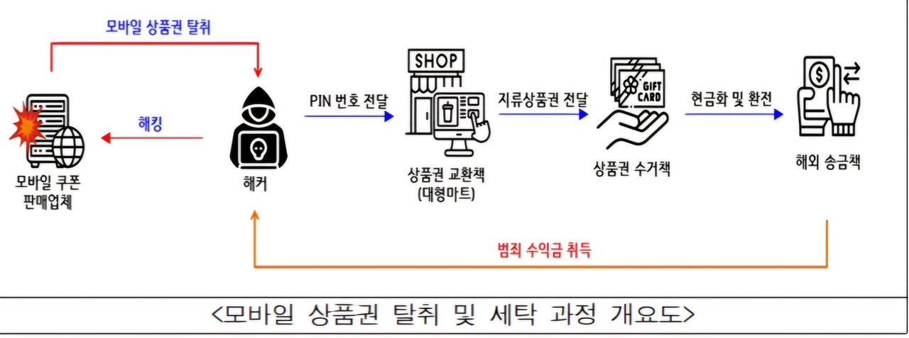 모바일 상품권 탈취 및 세탁 과정 개요도 [서울청 제공]