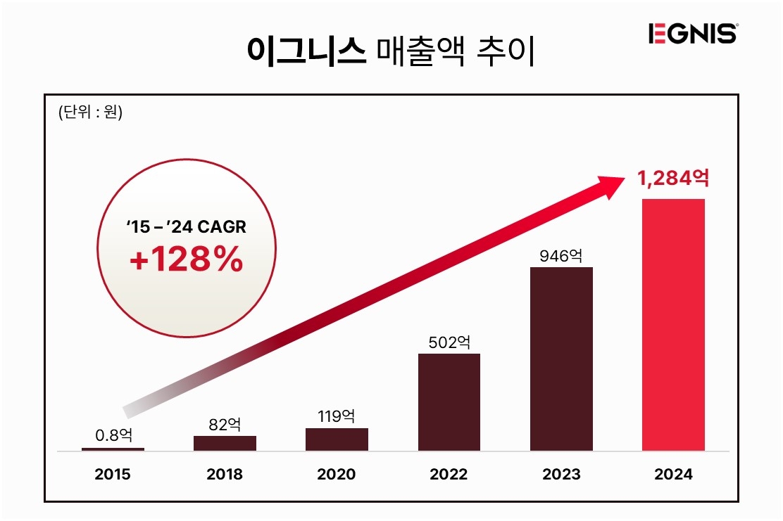 이그니스 매출액 [이그니스 제공]