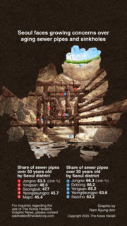 [Graphic News] Seoul faces growing concerns over aging sewer pipes and sinkholes