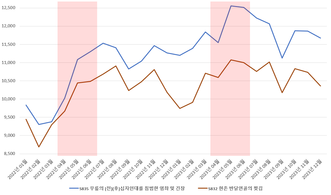 무릎질환(S835 무릎의 (전)(후)십자인대를 침범한 염좌 및 긴장, S832 현존 반달연골의 찢김)으로 내원한 환자 수 추이(2022년, 2023년)