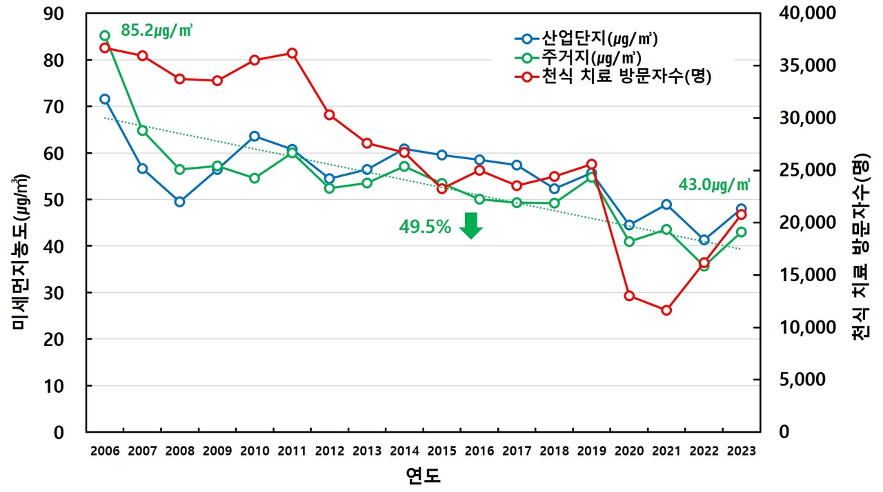 도시숲의 미세먼지 농도.