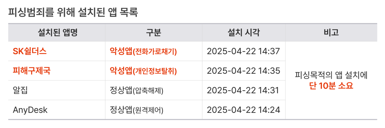 피싱범죄를 위해 설치된 앱 목록. [에버스핀 제공]