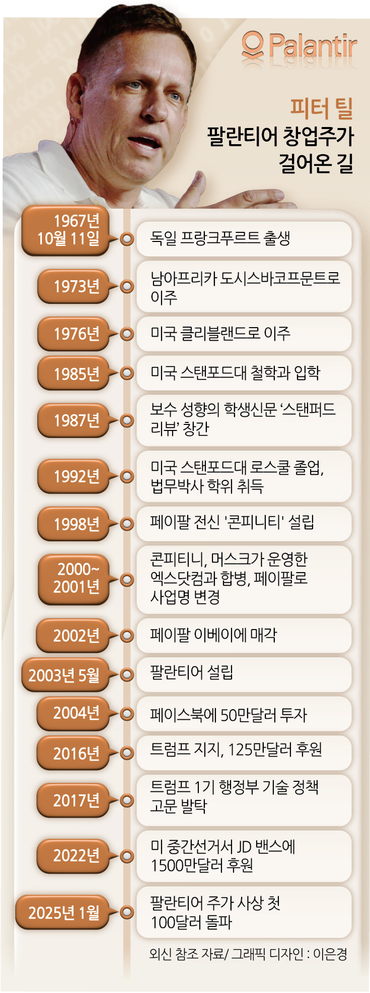 피터 틸 비트코인 스포츠토토 창업주가 걸어온 길