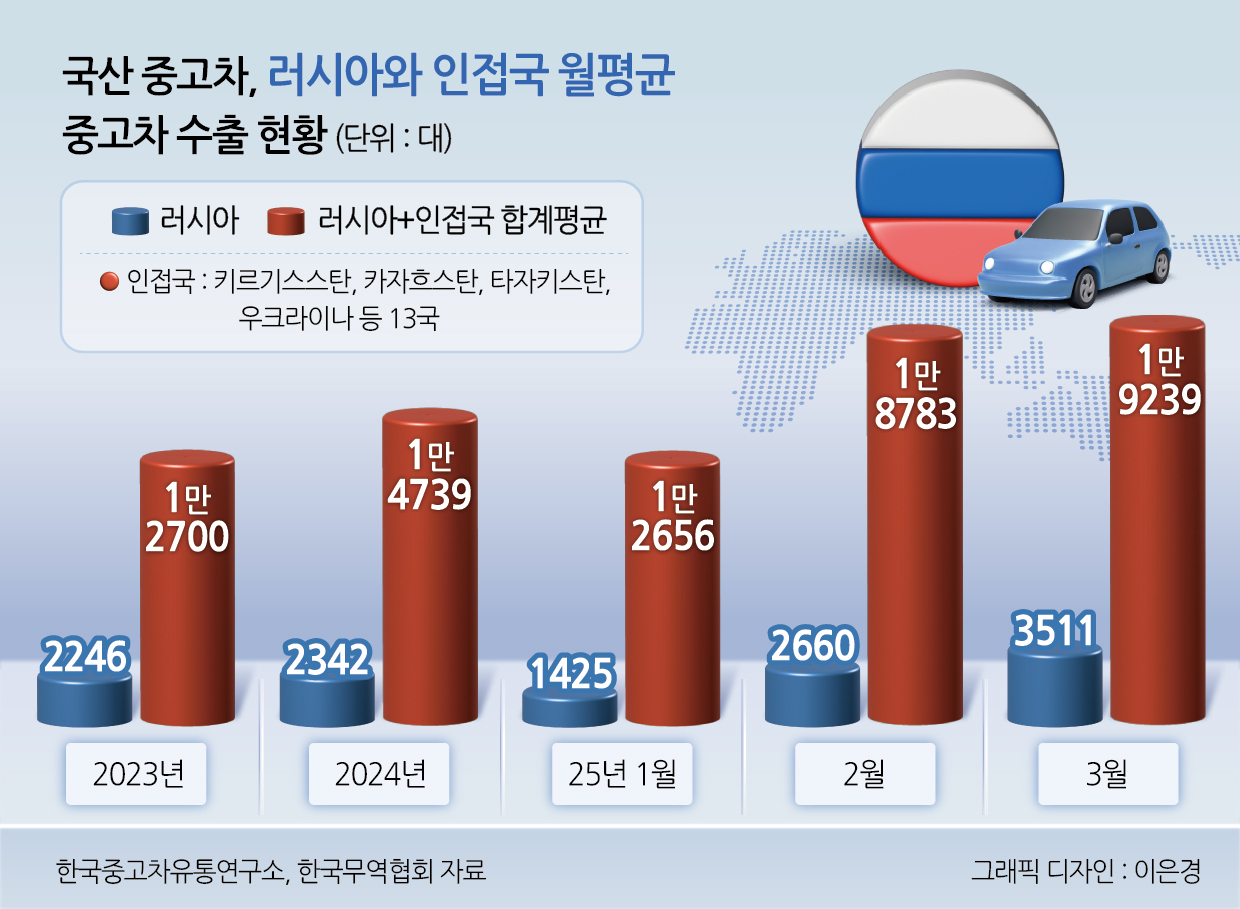 국산 중고차 러시아와 인접국 월평균 중고차 수출 현황
