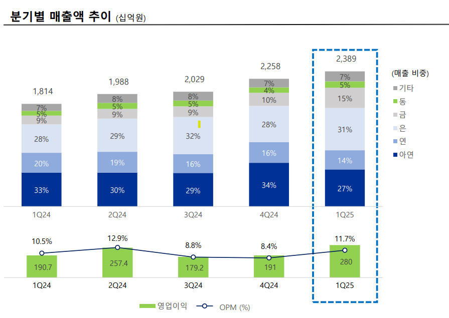 고려아연 광물별 매출액 추이 [고려아연 IR자료]