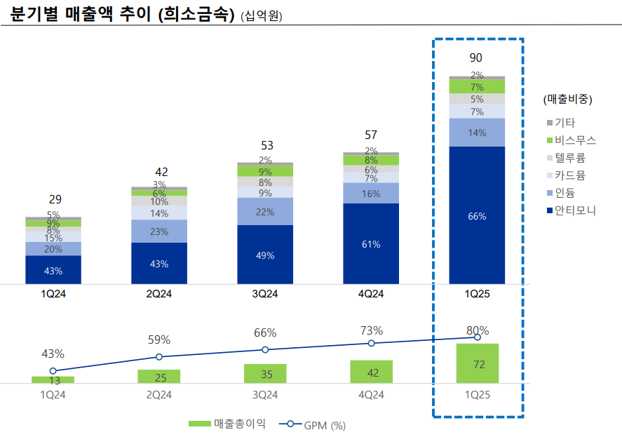 고려아연 희소금속 매출액 추이 [고려아연 IR자료]