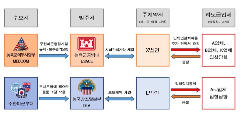 주한미군 하도급용역 입찰 구조[중앙지검]