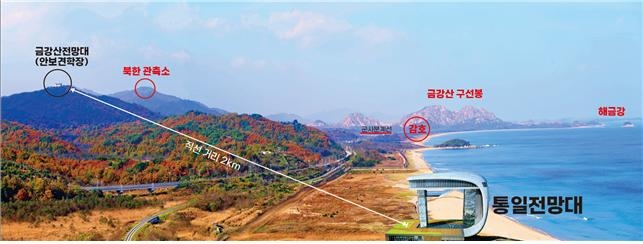 금강산 절경을 가장 가까이서 마주할 수 있는 남측 최북단 관측소 금강산전망대(한국군관측소)가 9일부터 일부 개방된다. 대한민국재향군인회(향군) 산하 기업인 고성통일전망대는 9일 금강산전망대를 보훈단체와 학생단체에 개방함으로써 안보 견학이 가능하게 됐다고 밝혔다. [향군 제공]