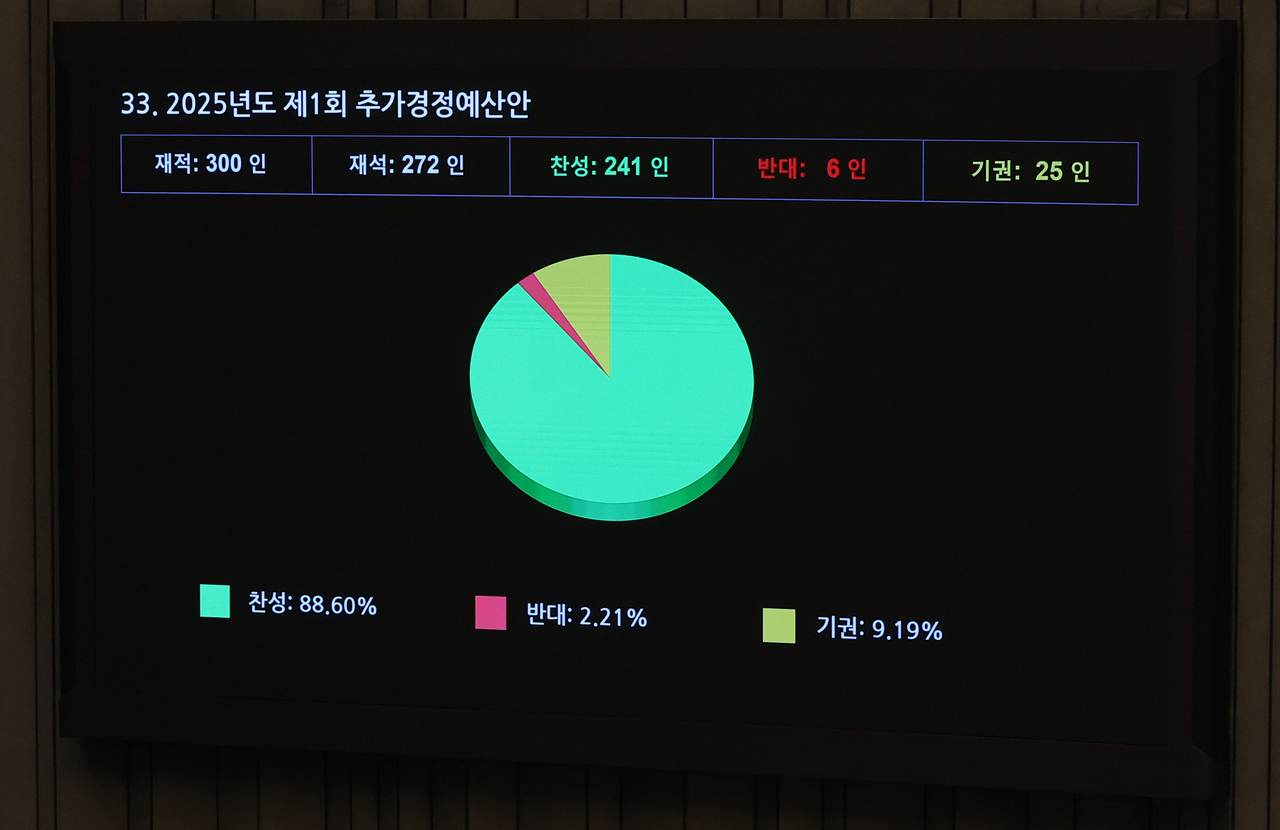 1일 국회에서 열린 본회의에서 2025년도 제1회 추가경정예산안이 통과되고 있다. [연합]